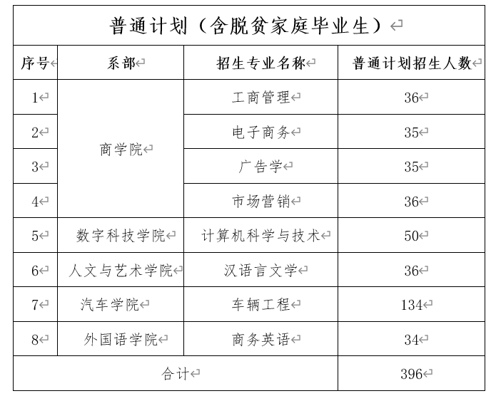 2024年湘潭理工學院專升本招生簡章