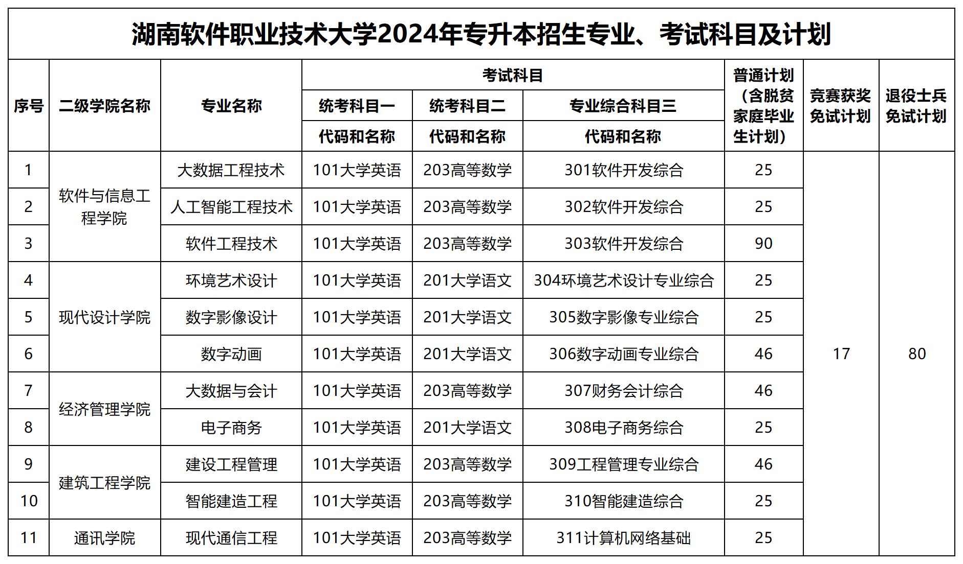 2024年湖南軟件職業(yè)技術(shù)大學(xué)專(zhuān)升本招生專(zhuān)業(yè)、考試科目及計(jì)劃