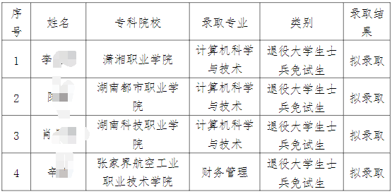 2024年衡陽師范學院南岳學院專升本免試生擬錄取名單公示