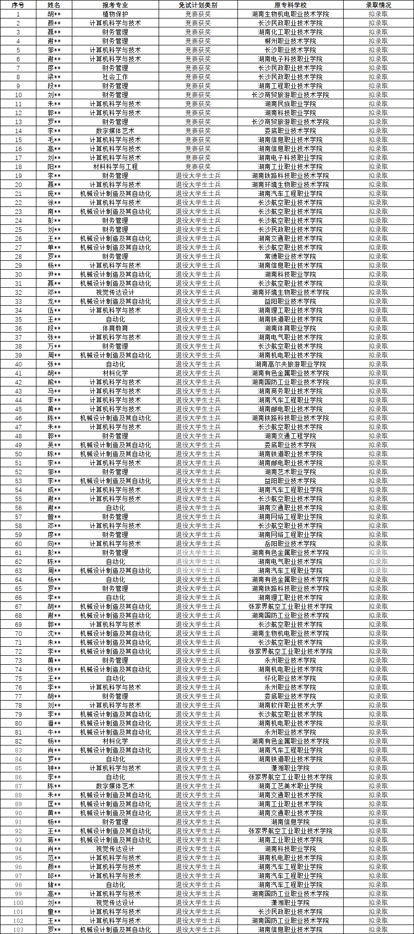 2024年湖南人文科技學(xué)院專升本免試生擬錄取名單公示