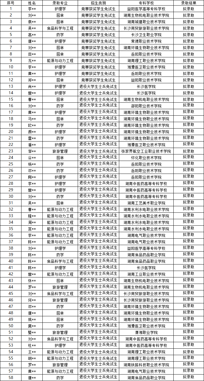 2024年邵陽(yáng)學(xué)院專(zhuān)升本考試免試生擬錄取名單公示