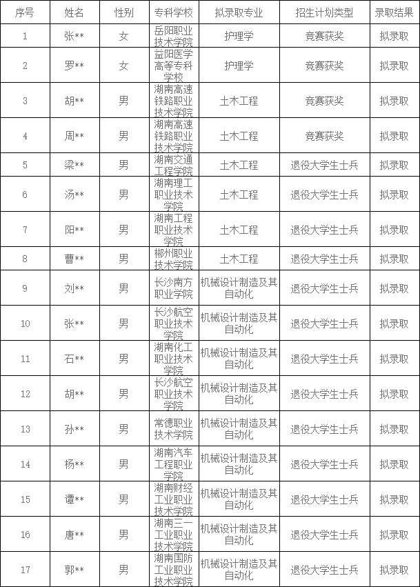 2024年南華大學(xué)船山學(xué)院專升本免試生第一次征集志愿擬錄取結(jié)果公示