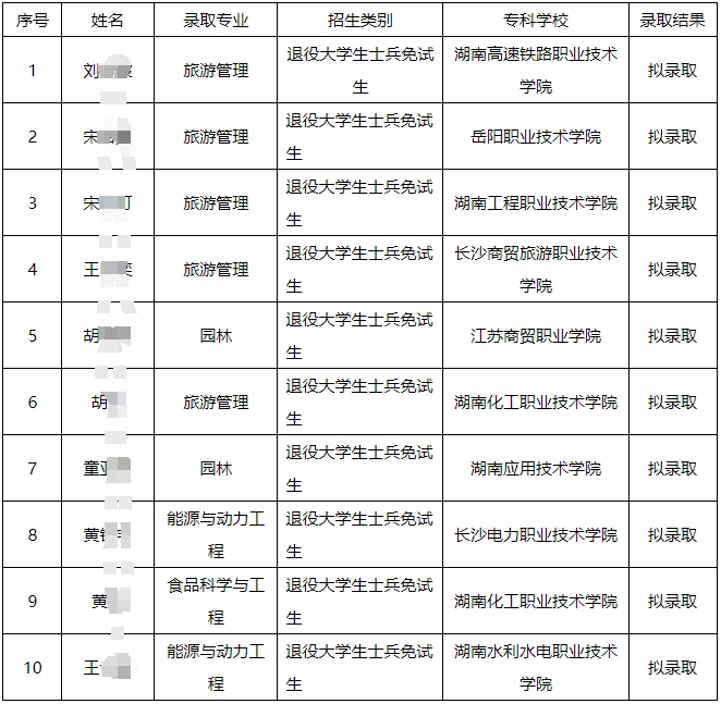 2024年邵陽學(xué)院專升本考試免試生第一次征集志愿擬錄取名單公示