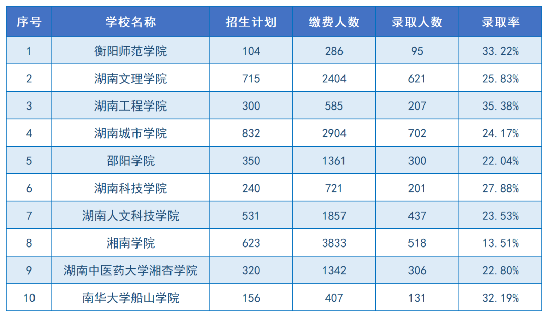 2024年湖南專升本招生院校上岸難度排名