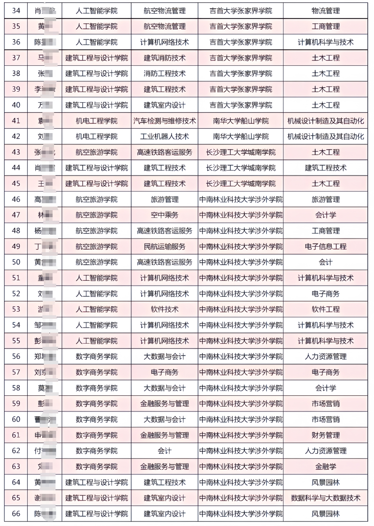 長沙南方職業(yè)學院“3+2”專升本考試通過名單公告（第一批）