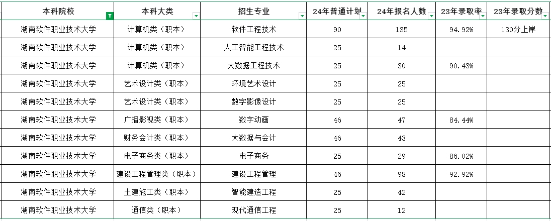 這所湖南專升本院校新增3個(gè)專業(yè)，或?qū)⑴c專升本招生