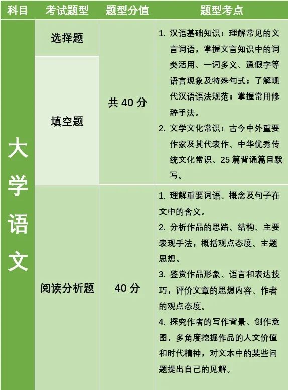 湖南專升本公共考試科目考什么？