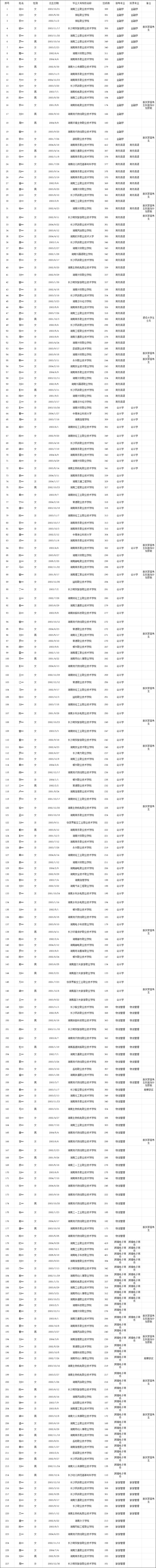 2024年湖南工商大學(xué)專升本普通計(jì)劃筆試考生擬錄退名單公示