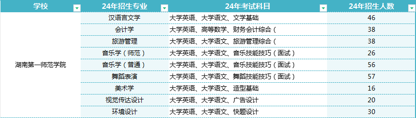 2025年湖南第一師范學院專升本報名條件及招生分析