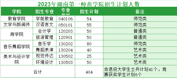 2025年湖南第一師范學院專升本報名條件及招生分析