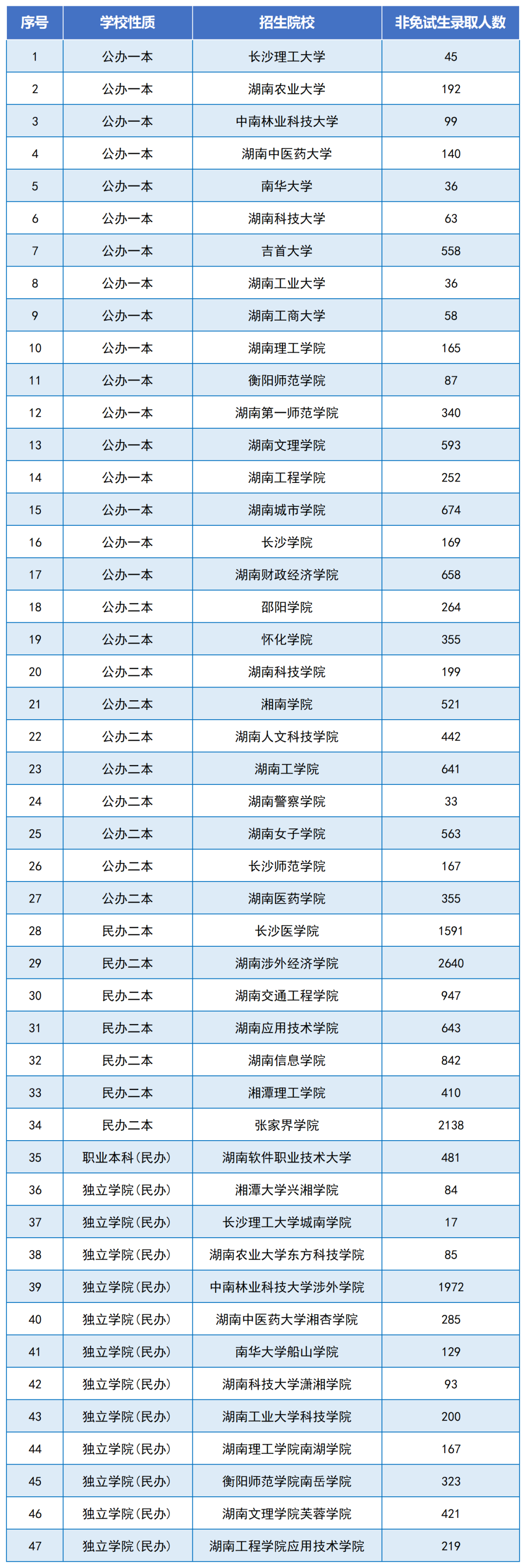 2024年湖南專升本是最好考的一年嗎？總體報(bào)名人數(shù)下降