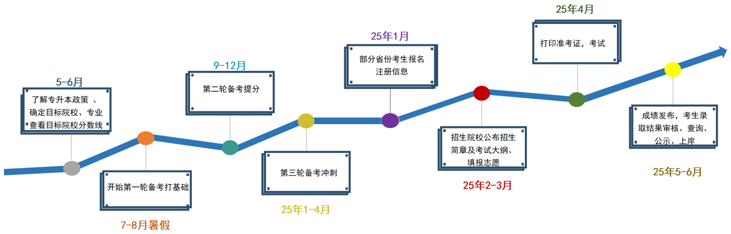 湖南專升本考試科目有哪些？考試難不難？