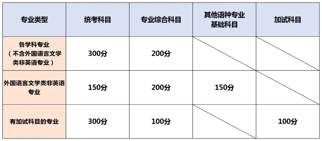 湖南專升本考試科目試卷結(jié)構(gòu)與分值，2025年備考建議！