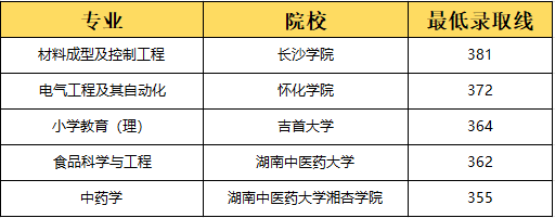 湖南專升本選理工類專業(yè)容易上岸？