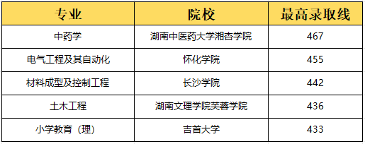 湖南專升本選理工類專業(yè)容易上岸？