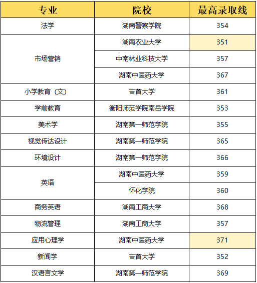 湖南專升本選理工類專業(yè)容易上岸？