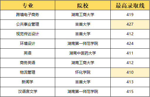 湖南專升本選理工類專業(yè)容易上岸？