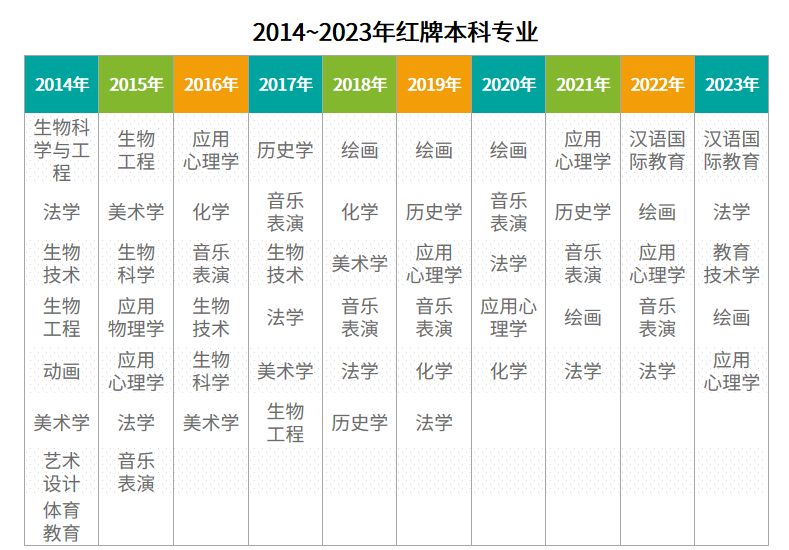 湖南專升本選招生專業(yè)避坑，這些專業(yè)要慎選！