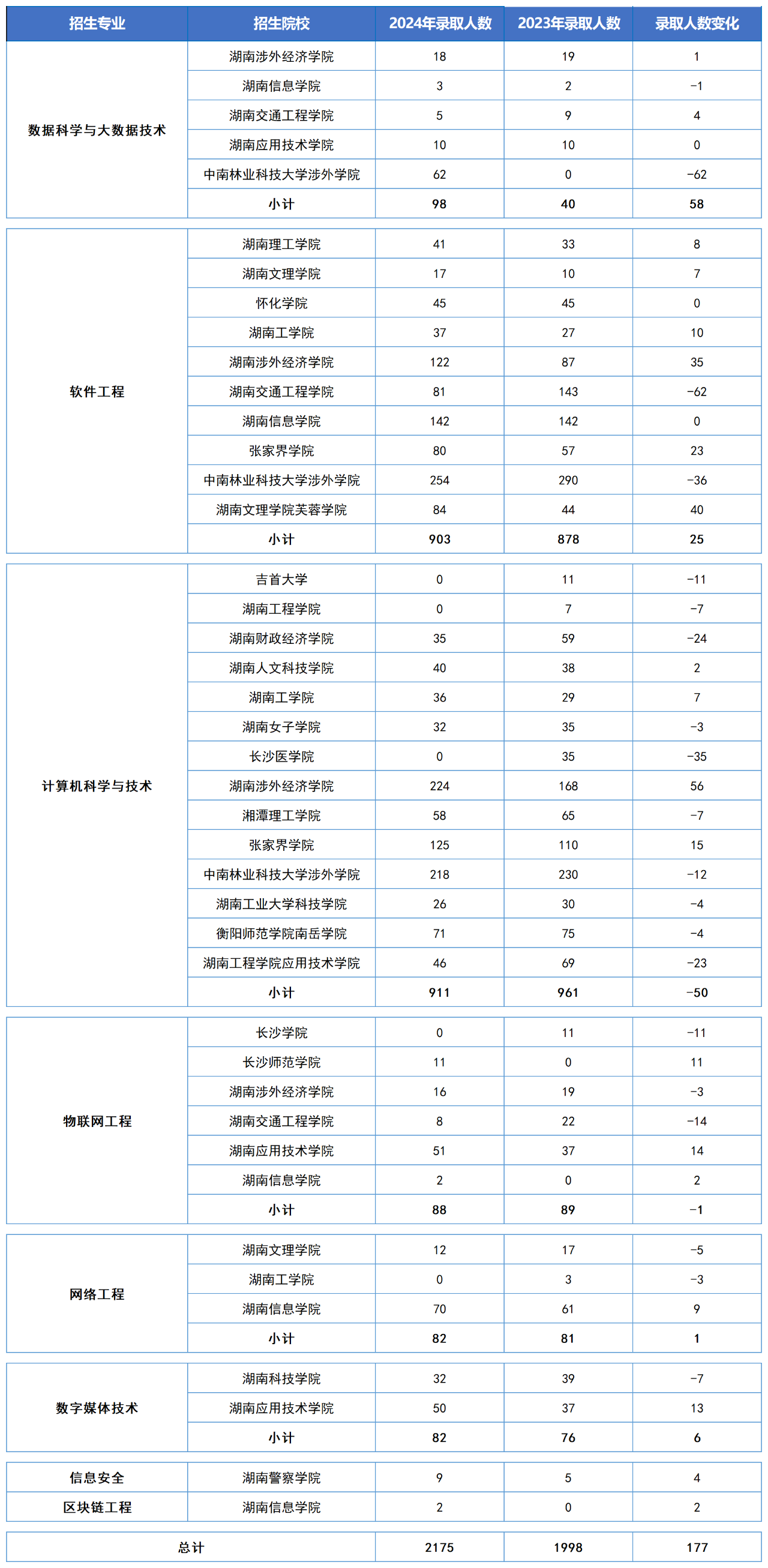 湖南專升本五大熱門專業(yè)大類錄取數(shù)據(jù)匯總