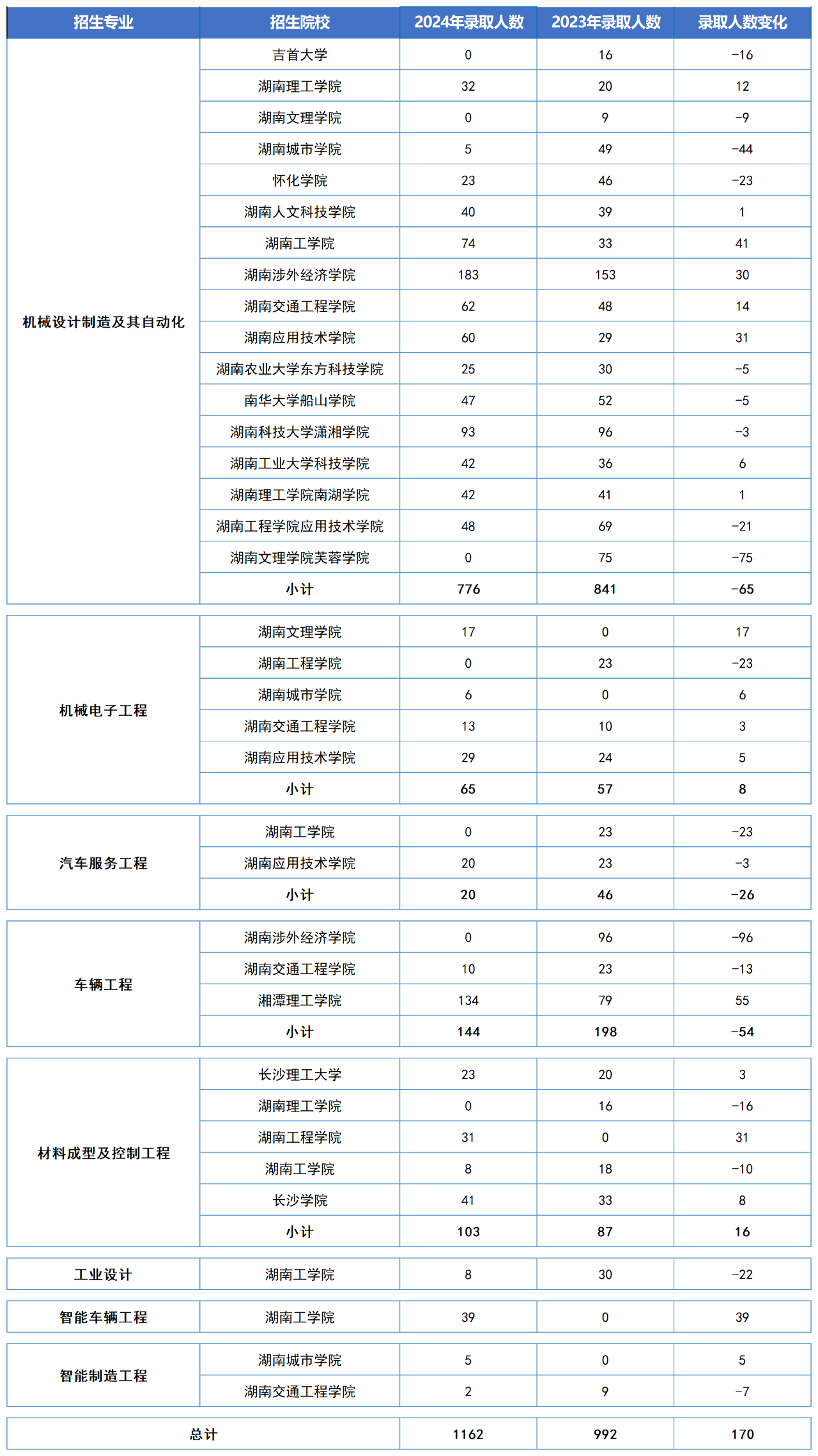 湖南專升本五大熱門專業(yè)大類錄取數(shù)據(jù)匯總