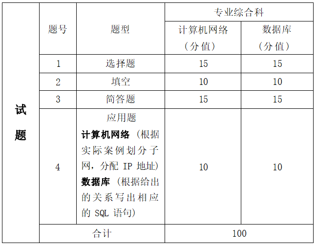 2022年湖南信息學(xué)院專升本網(wǎng)絡(luò)工程專業(yè)《計算機(jī)網(wǎng)絡(luò)+數(shù)據(jù)庫》考試大綱(圖2)