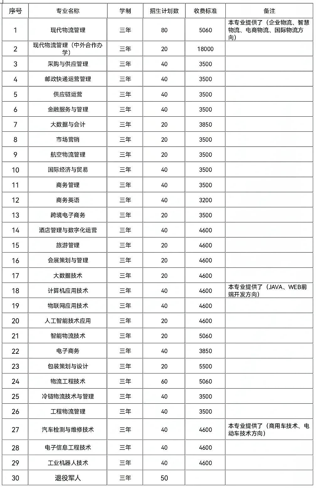 湖南現(xiàn)代物流職業(yè)技術(shù)學(xué)院2022年單獨(dú)招生章程