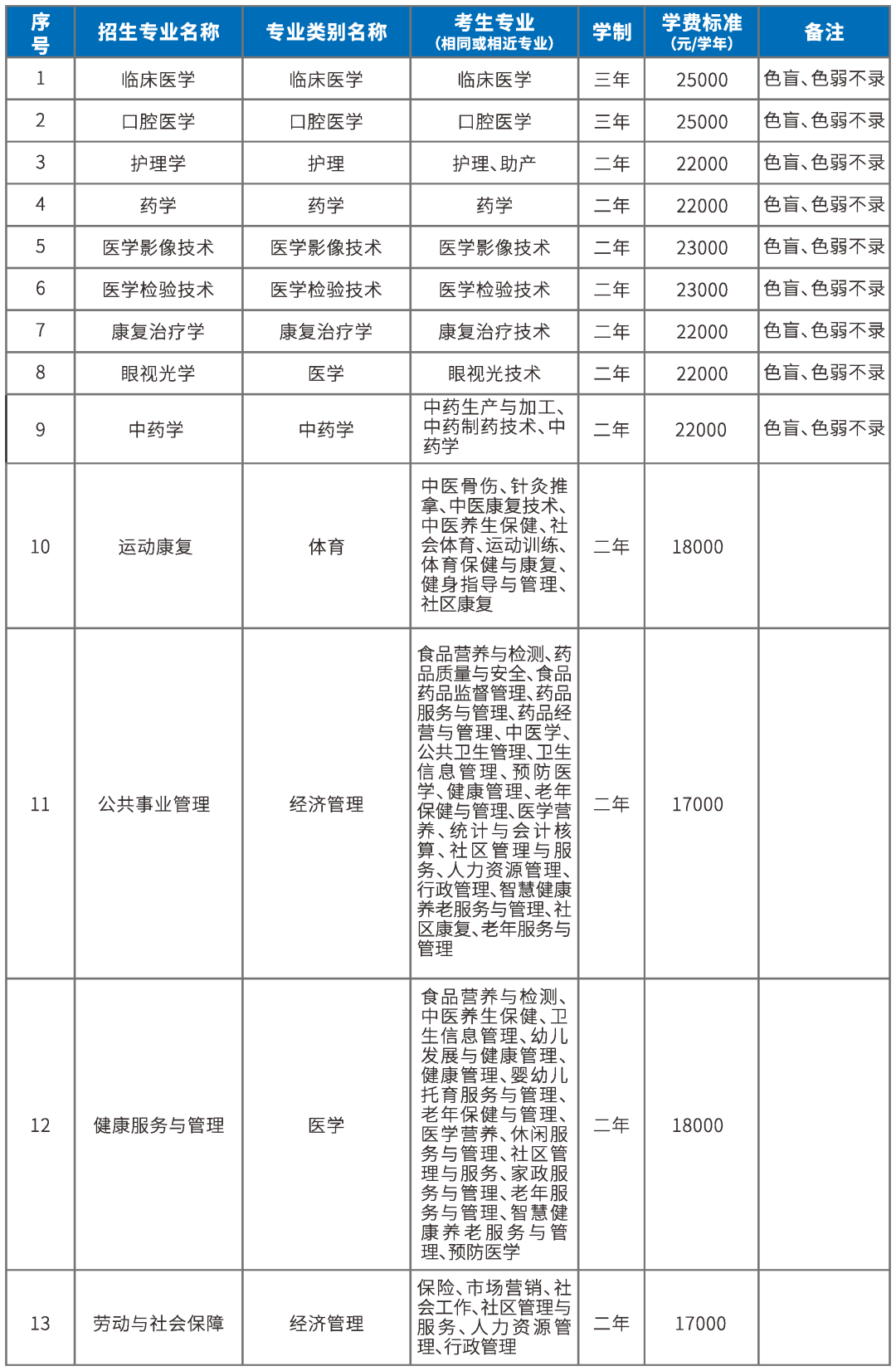 2023年昆明醫(yī)科大學(xué)海源學(xué)院專升本招生簡(jiǎn)章公布！(圖10)