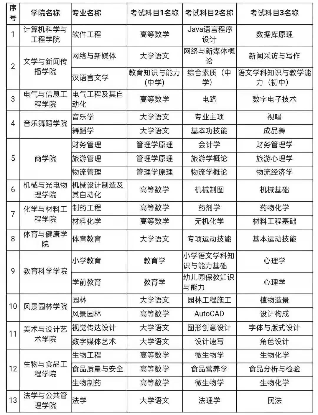 2022年懷化學(xué)院專升本考試科目有哪些？(圖2)