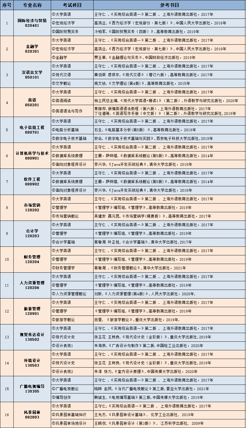 2022年中南林業(yè)科技大學(xué)涉外學(xué)院專升本考試參考書有哪些？(圖2)