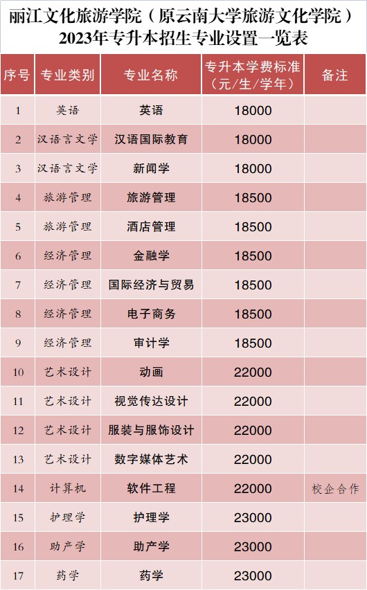 2023年麗江文化旅游學(xué)院專升本招生簡章發(fā)布！(圖3)