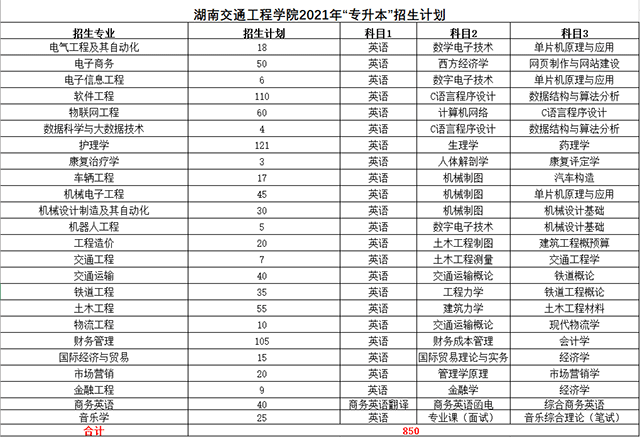 2021湖南交通工程學院專升本招生專業(yè)及考試科目