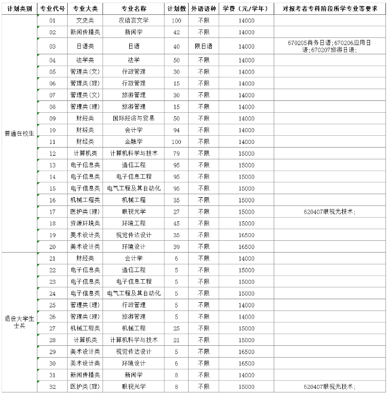 2023年南京師范大學(xué)中北學(xué)院專轉(zhuǎn)本招生簡(jiǎn)章公布！(圖2)