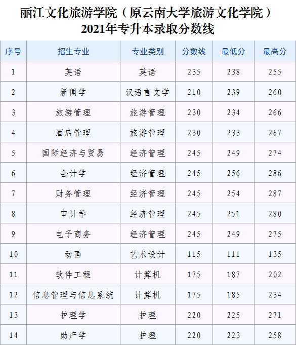 2020~2022年麗江文化旅游學院專升本錄取分數(shù)線匯總(圖2)