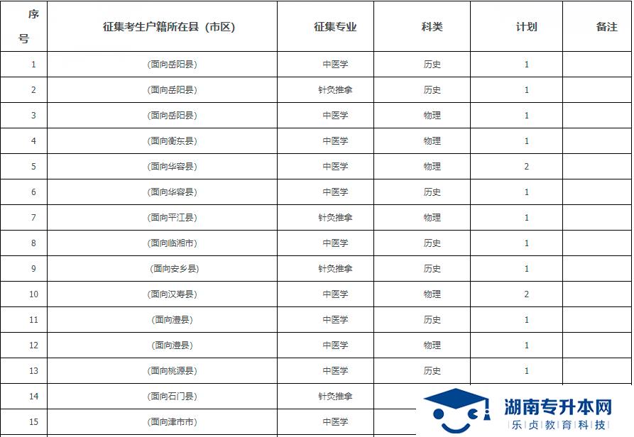 2021年湖南中醫(yī)藥高等?？茖W(xué)校?？铺崆芭骷驹笀?bào)考指南(圖1)