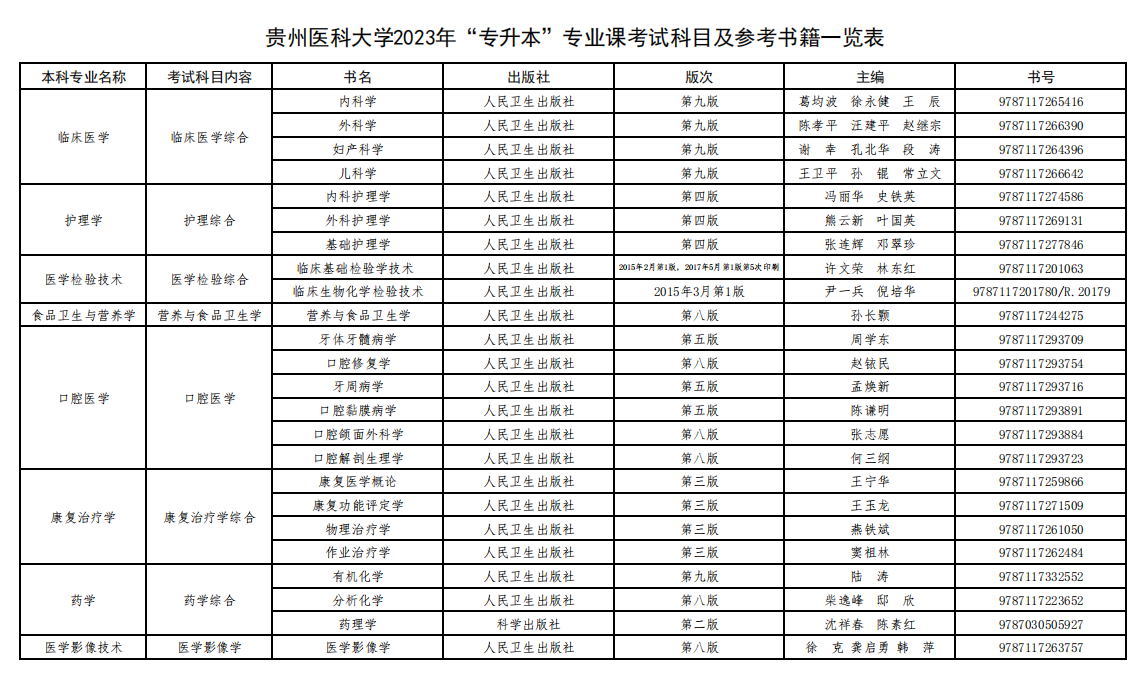 2023年貴州醫(yī)科大學(xué)專升本專業(yè)課考試科目及參考書(shū)籍一覽表(圖1)