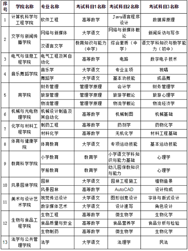 2021年懷化學(xué)院專升本考試科目是什么？(圖1)