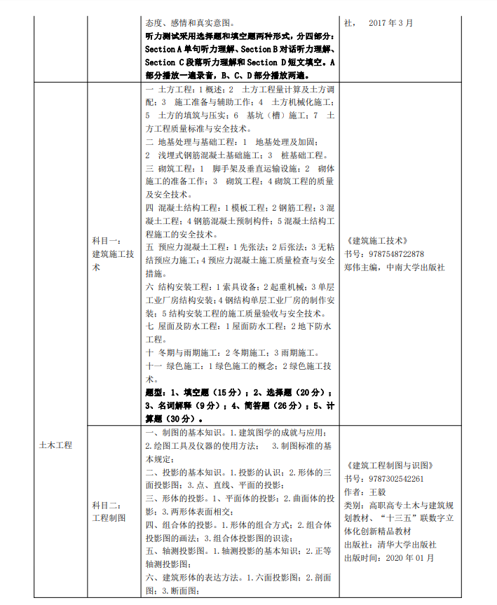 2023年三江學(xué)院五年一貫制高職“專(zhuān)轉(zhuǎn)本”考試（考查）內(nèi)容(圖5)