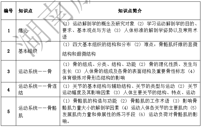 2022年湖南文理學(xué)院芙蓉學(xué)院專(zhuān)升本體育教育專(zhuān)業(yè)《運(yùn)動(dòng)解剖學(xué)》考試大綱(圖1)