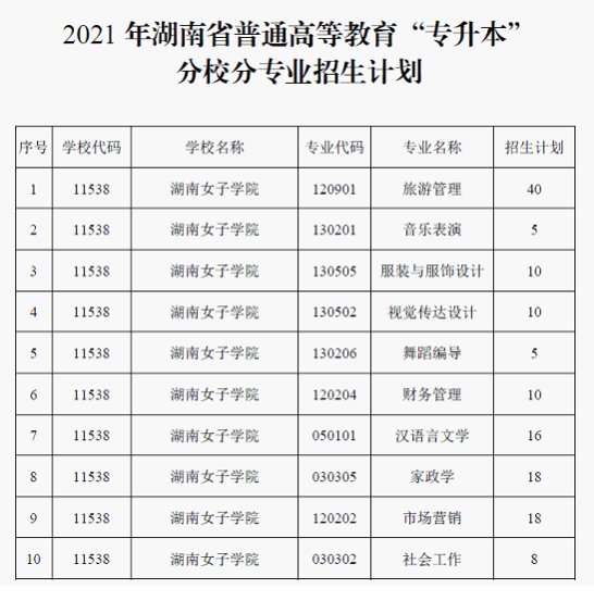 湖南女子學(xué)院2021年專升本分專業(yè)招生計劃