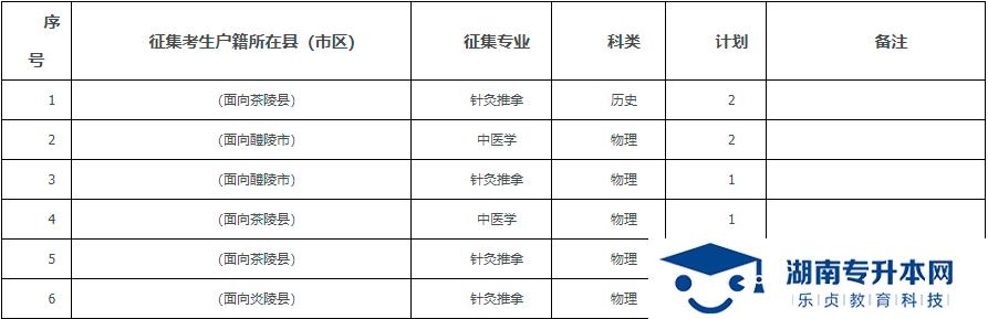 2021年湖南中醫(yī)藥高等?？茖W(xué)校專科提前批征集志愿報(bào)考指南(圖3)