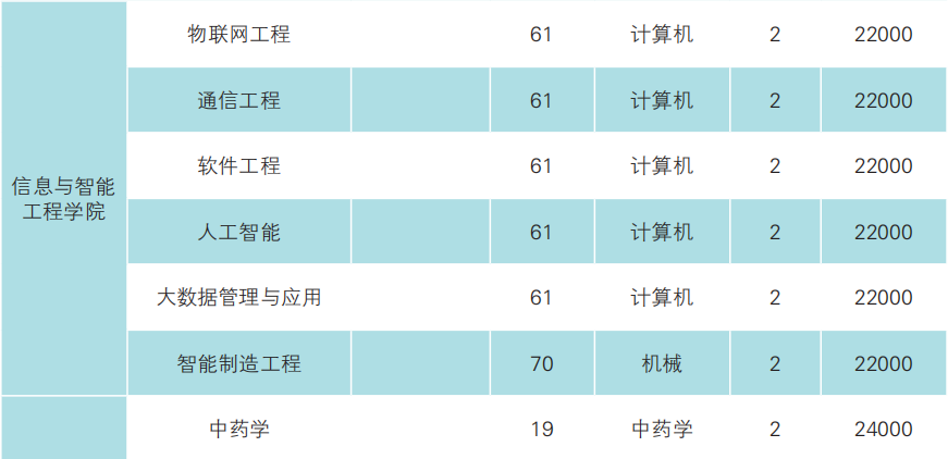 2023年云南經(jīng)濟(jì)管理學(xué)院專升本招生簡章發(fā)布(圖11)