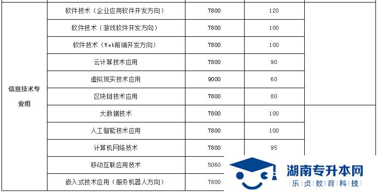 湖南科技職業(yè)學(xué)院2022年單招招生簡(jiǎn)章