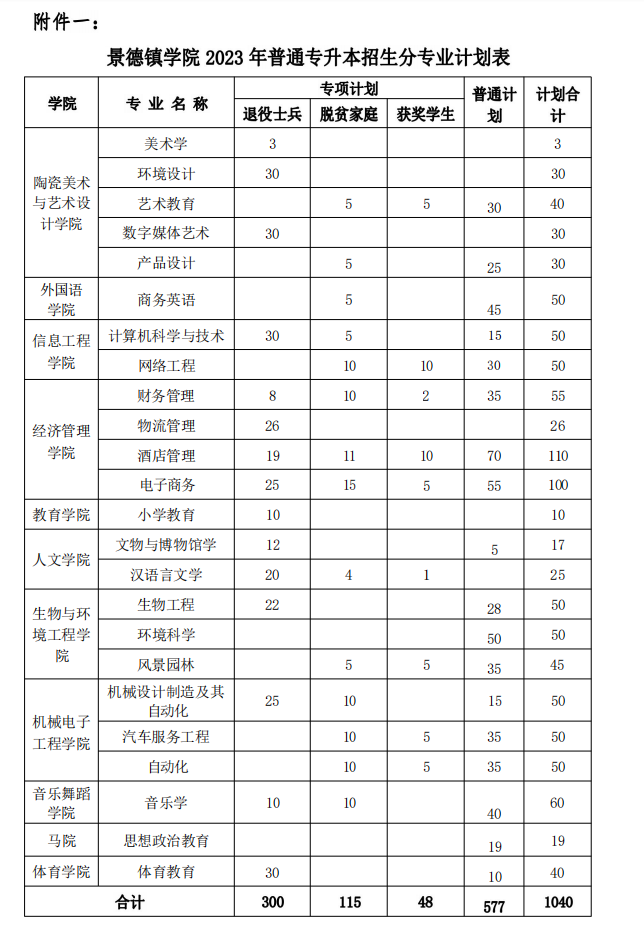 2023年景德鎮(zhèn)學(xué)院專升本招生簡(jiǎn)章