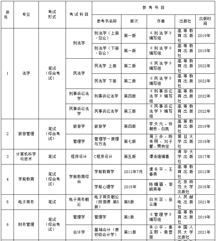 貴州師范大學(xué)2023年專升本招生章程發(fā)布!(含招生計(jì)劃)(圖3)