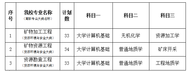 2021年南華大學(xué)專升本招生專業(yè)及考試科目