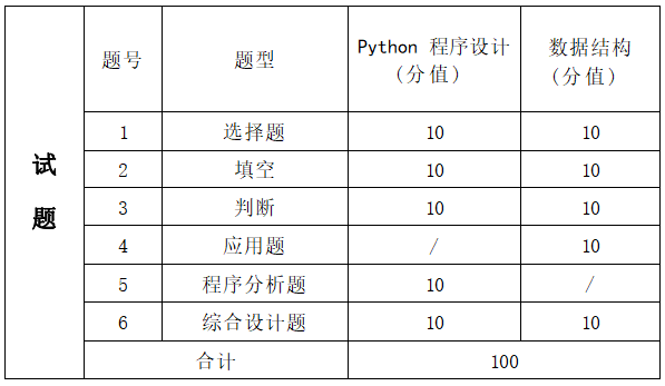   2022年湖南信息學(xué)院專升本人工智能專業(yè)《Python程序設(shè)計+數(shù)據(jù)結(jié)構(gòu)》考試大綱(圖2)