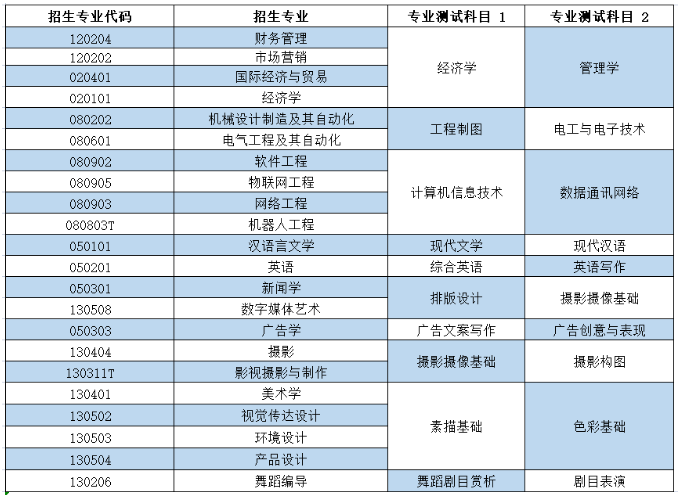 2023年煙臺科技學院專升本自薦考生專業(yè)綜合能力測試實施方案