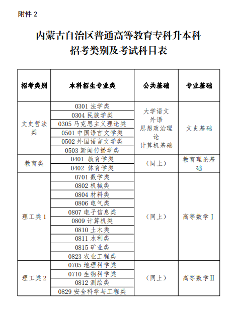 2023年內蒙古專升本考試科目及分值(圖2)