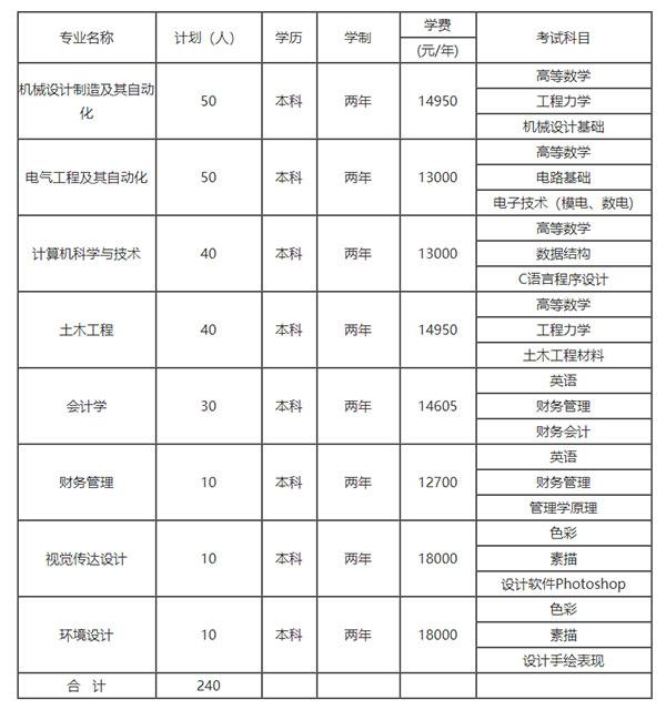 2021湖南工業(yè)大學(xué)科技學(xué)院專升本學(xué)費(fèi)是多少？