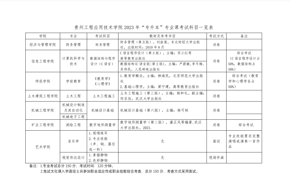 2023年貴州工程應用技術學院專升本專業(yè)課考試科目及參考書目介紹(圖1)